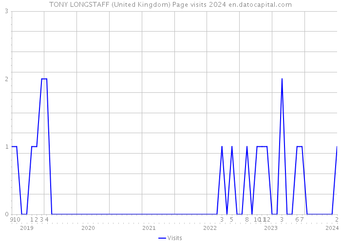 TONY LONGSTAFF (United Kingdom) Page visits 2024 