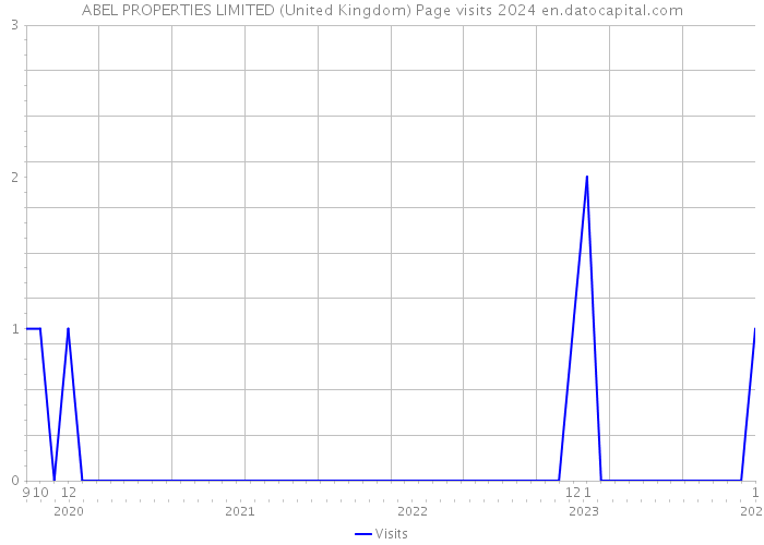 ABEL PROPERTIES LIMITED (United Kingdom) Page visits 2024 