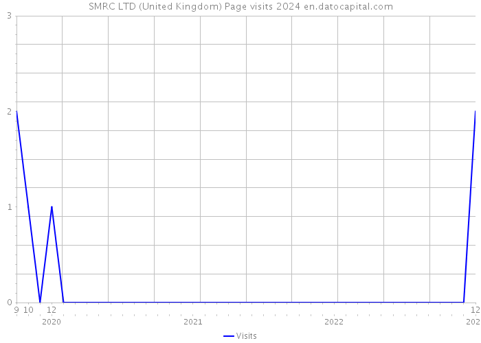 SMRC LTD (United Kingdom) Page visits 2024 