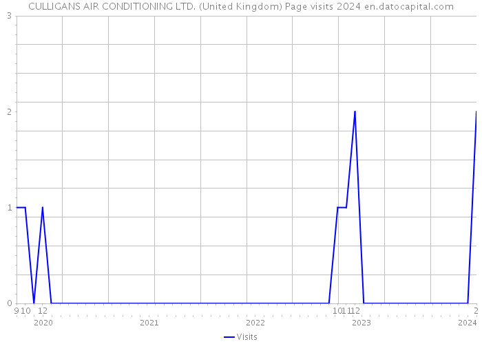 CULLIGANS AIR CONDITIONING LTD. (United Kingdom) Page visits 2024 