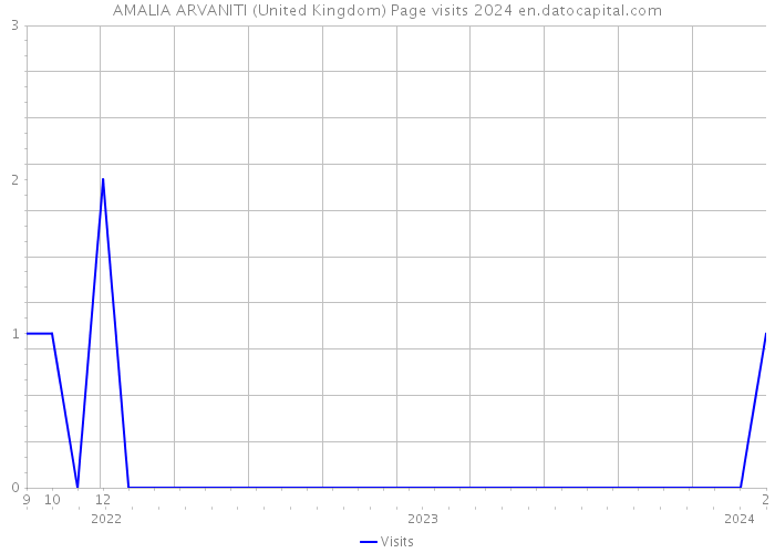 AMALIA ARVANITI (United Kingdom) Page visits 2024 