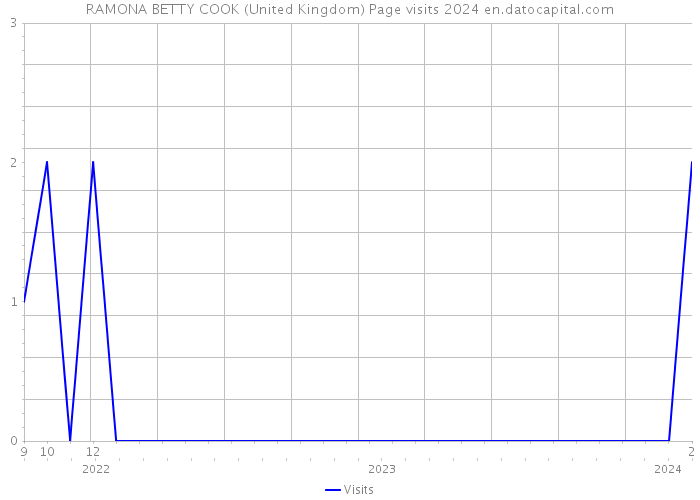 RAMONA BETTY COOK (United Kingdom) Page visits 2024 