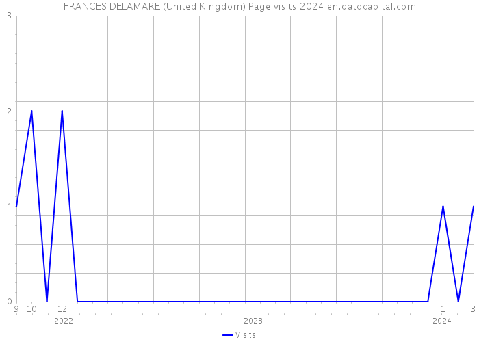 FRANCES DELAMARE (United Kingdom) Page visits 2024 