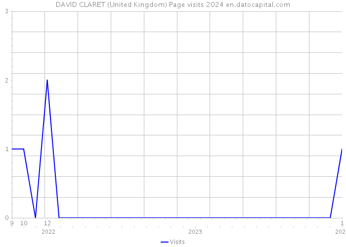 DAVID CLARET (United Kingdom) Page visits 2024 