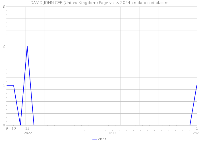 DAVID JOHN GEE (United Kingdom) Page visits 2024 