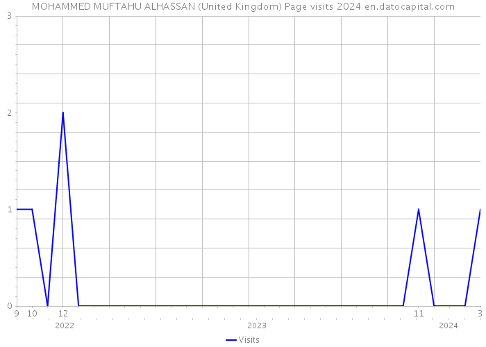 MOHAMMED MUFTAHU ALHASSAN (United Kingdom) Page visits 2024 