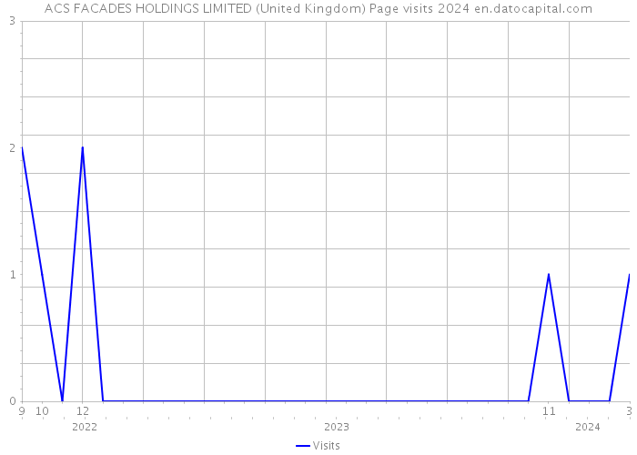 ACS FACADES HOLDINGS LIMITED (United Kingdom) Page visits 2024 