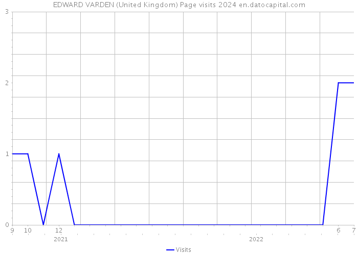 EDWARD VARDEN (United Kingdom) Page visits 2024 