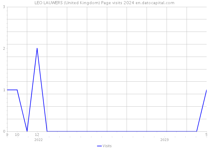 LEO LAUWERS (United Kingdom) Page visits 2024 