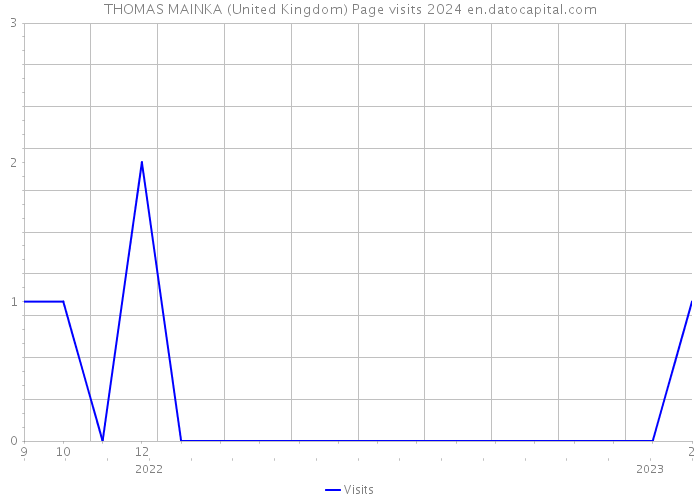 THOMAS MAINKA (United Kingdom) Page visits 2024 