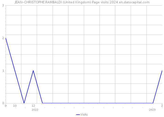 JEAN-CHRISTOPHE RAMBALDI (United Kingdom) Page visits 2024 