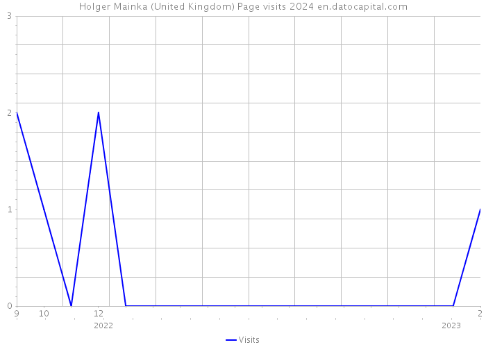 Holger Mainka (United Kingdom) Page visits 2024 