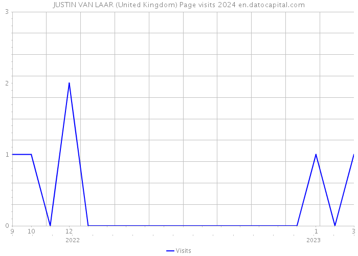 JUSTIN VAN LAAR (United Kingdom) Page visits 2024 