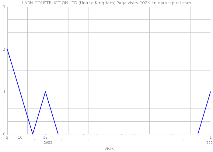 LARN CONSTRUCTION LTD (United Kingdom) Page visits 2024 