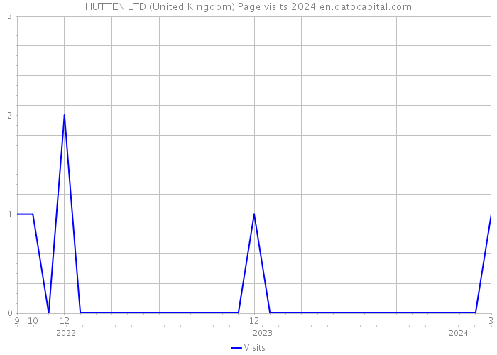 HUTTEN LTD (United Kingdom) Page visits 2024 