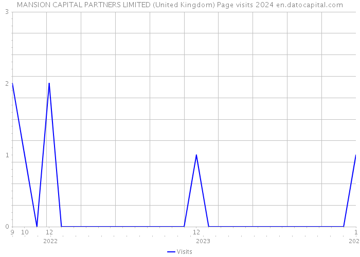 MANSION CAPITAL PARTNERS LIMITED (United Kingdom) Page visits 2024 