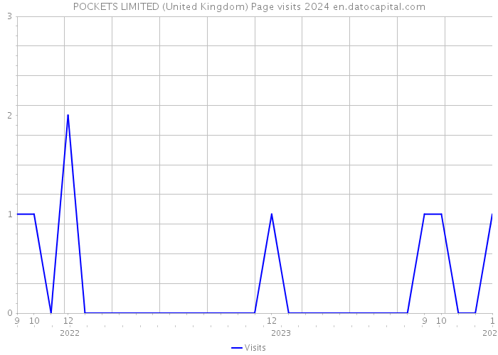 POCKETS LIMITED (United Kingdom) Page visits 2024 