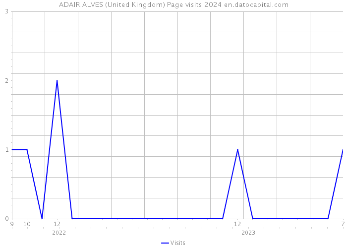 ADAIR ALVES (United Kingdom) Page visits 2024 