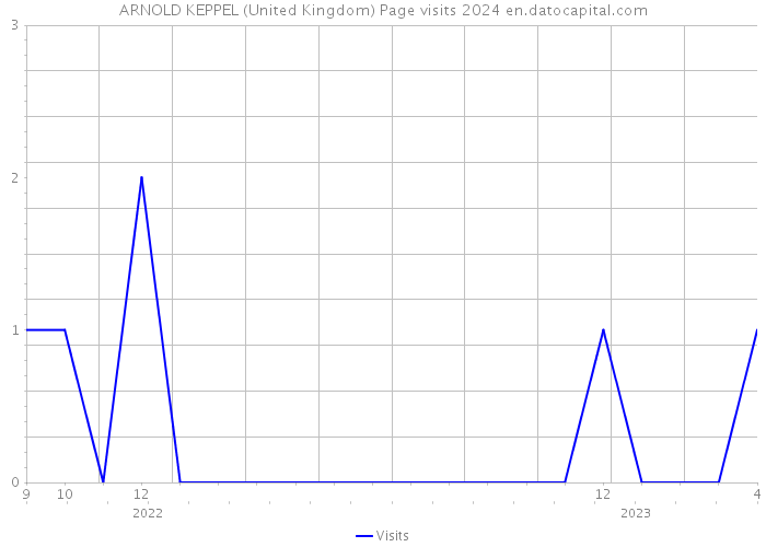 ARNOLD KEPPEL (United Kingdom) Page visits 2024 