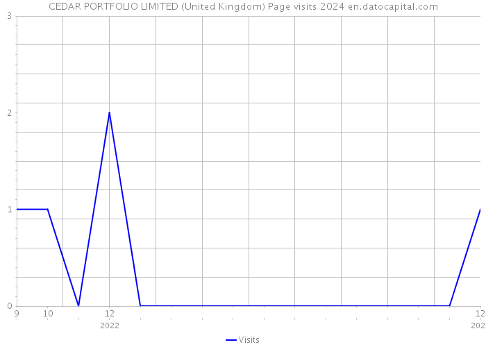 CEDAR PORTFOLIO LIMITED (United Kingdom) Page visits 2024 