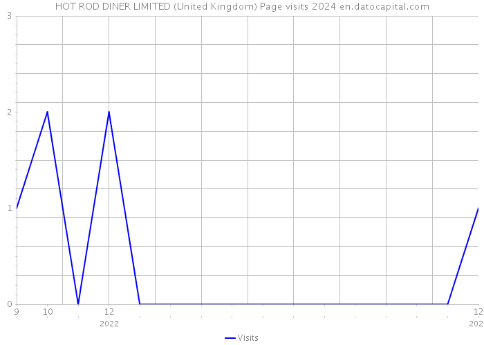 HOT ROD DINER LIMITED (United Kingdom) Page visits 2024 