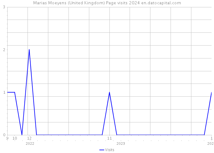 Marias Moeyens (United Kingdom) Page visits 2024 