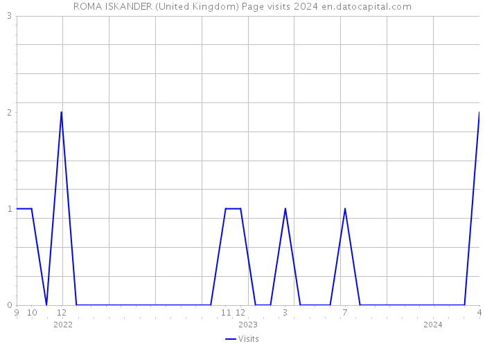 ROMA ISKANDER (United Kingdom) Page visits 2024 