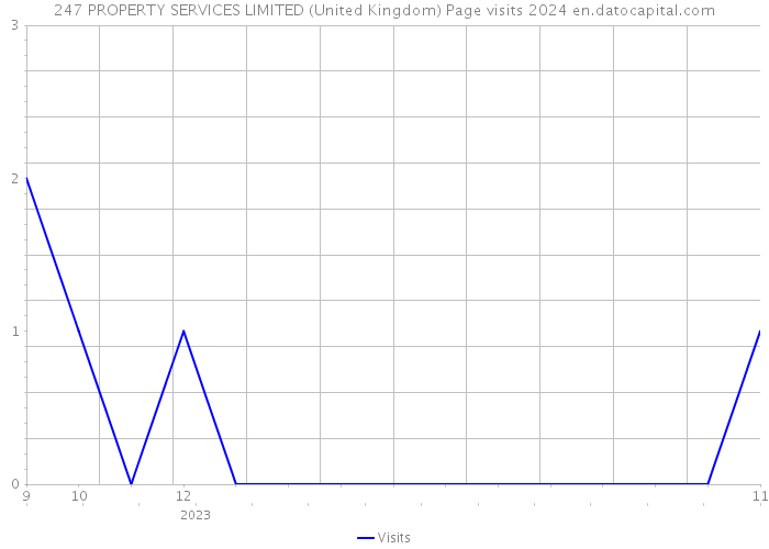 247 PROPERTY SERVICES LIMITED (United Kingdom) Page visits 2024 