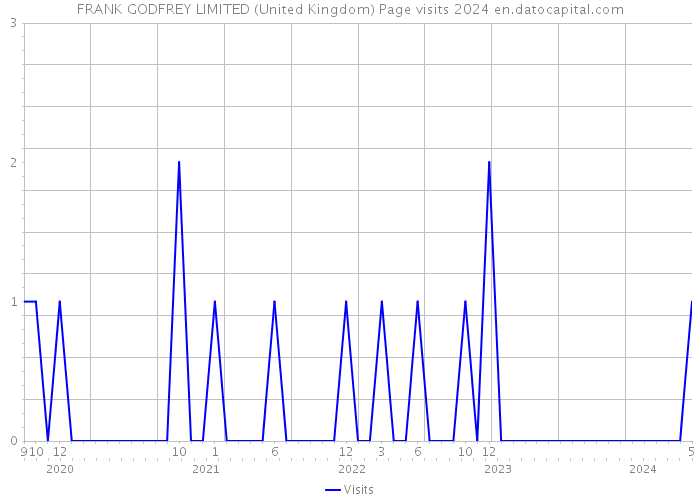 FRANK GODFREY LIMITED (United Kingdom) Page visits 2024 