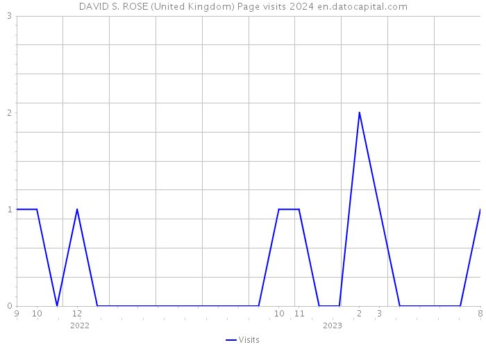 DAVID S. ROSE (United Kingdom) Page visits 2024 
