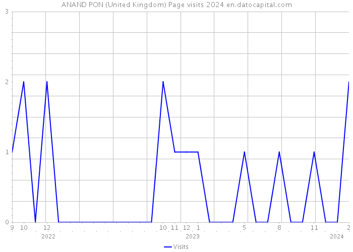 ANAND PON (United Kingdom) Page visits 2024 