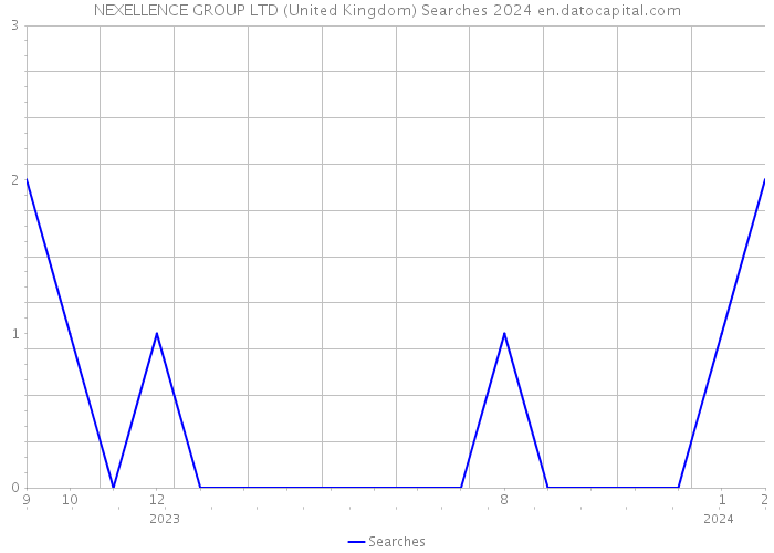 NEXELLENCE GROUP LTD (United Kingdom) Searches 2024 