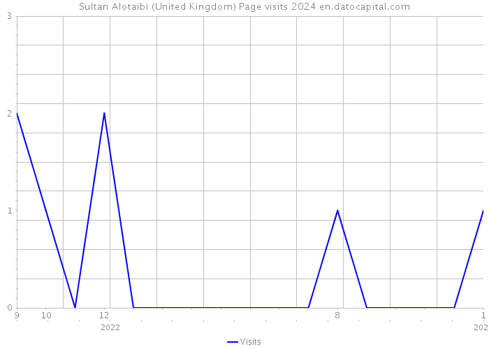 Sultan Alotaibi (United Kingdom) Page visits 2024 