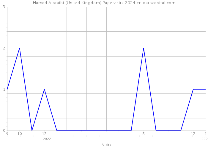 Hamad Alotaibi (United Kingdom) Page visits 2024 