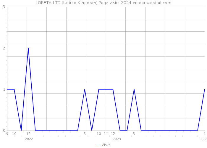 LORETA LTD (United Kingdom) Page visits 2024 