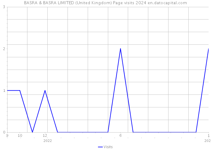 BASRA & BASRA LIMITED (United Kingdom) Page visits 2024 