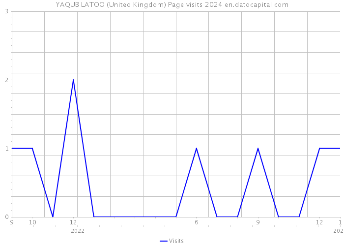 YAQUB LATOO (United Kingdom) Page visits 2024 