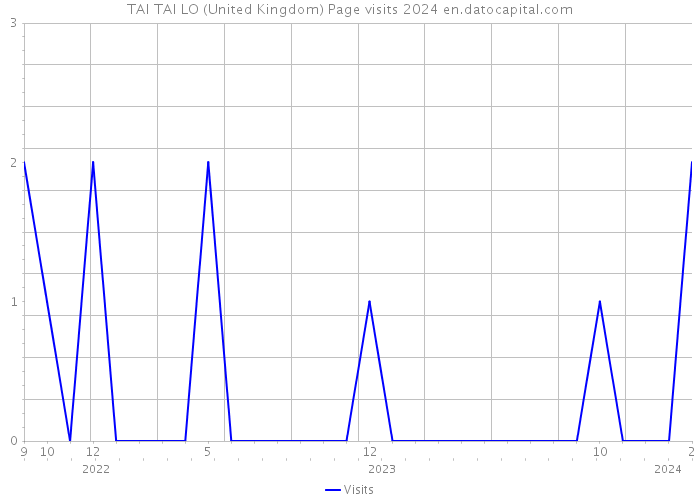 TAI TAI LO (United Kingdom) Page visits 2024 