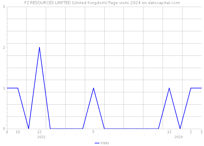 FZ RESOURCES LIMITED (United Kingdom) Page visits 2024 