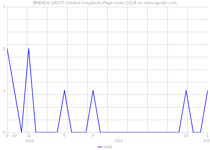 BRENDA GRIXTI (United Kingdom) Page visits 2024 