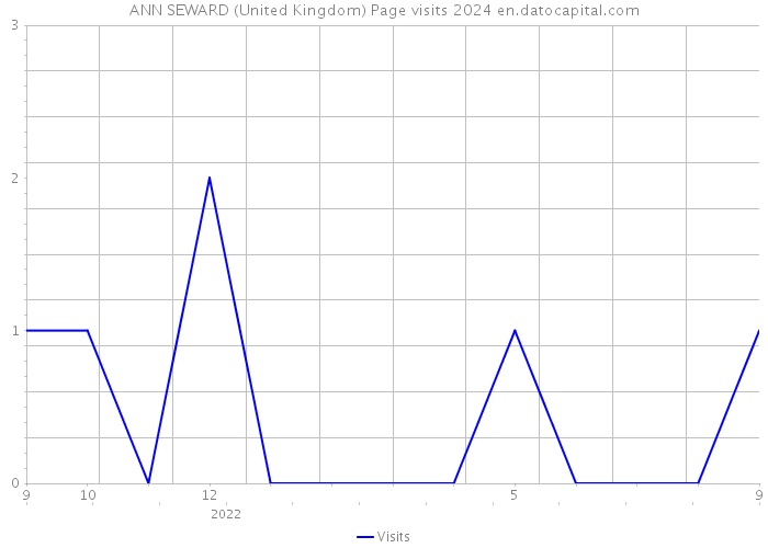 ANN SEWARD (United Kingdom) Page visits 2024 