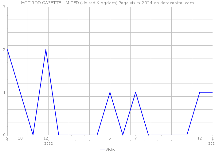 HOT ROD GAZETTE LIMITED (United Kingdom) Page visits 2024 