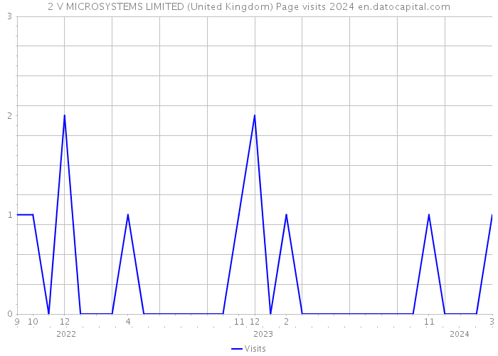 2 V MICROSYSTEMS LIMITED (United Kingdom) Page visits 2024 