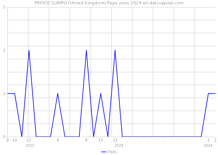 PRINCE GUMPO (United Kingdom) Page visits 2024 