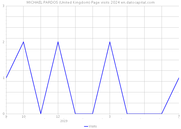 MICHAEL PARDOS (United Kingdom) Page visits 2024 