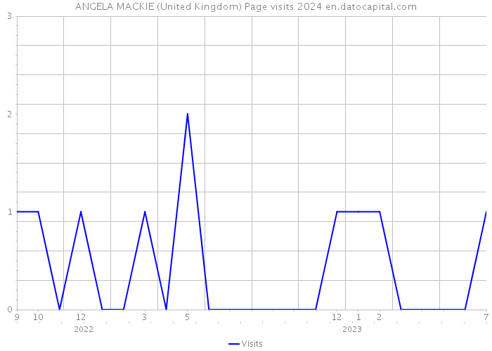 ANGELA MACKIE (United Kingdom) Page visits 2024 