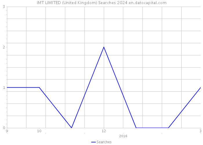 IMT LIMITED (United Kingdom) Searches 2024 