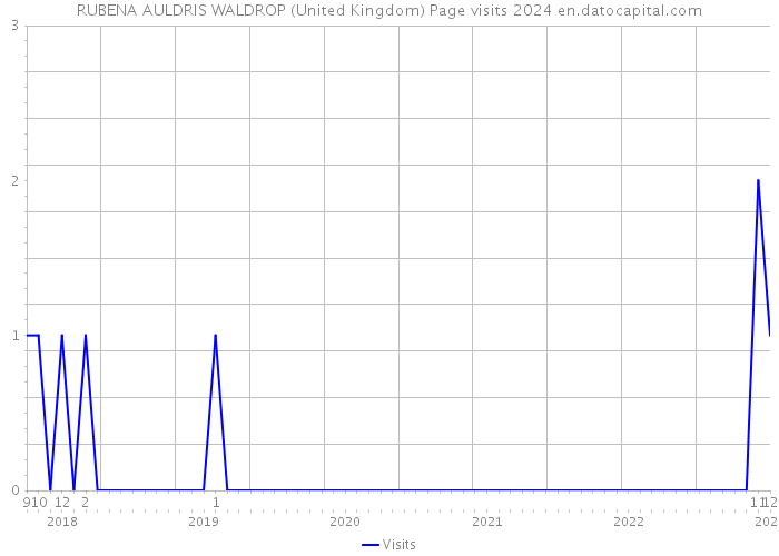 RUBENA AULDRIS WALDROP (United Kingdom) Page visits 2024 