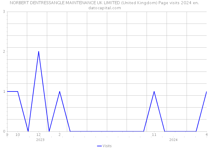 NORBERT DENTRESSANGLE MAINTENANCE UK LIMITED (United Kingdom) Page visits 2024 