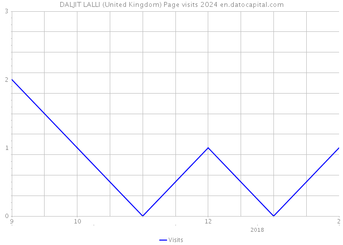 DALJIT LALLI (United Kingdom) Page visits 2024 